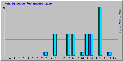 Hourly usage for August 2019