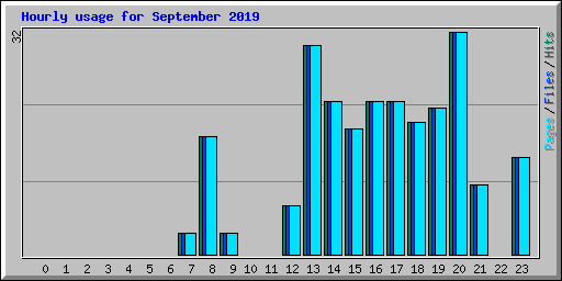 Hourly usage for September 2019
