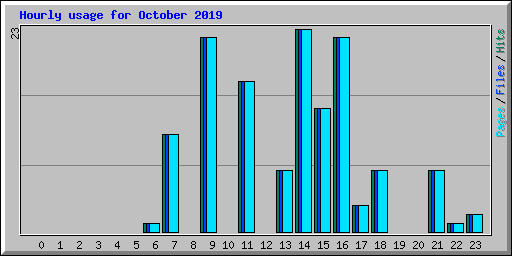 Hourly usage for October 2019