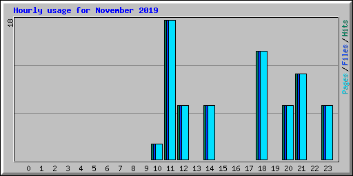 Hourly usage for November 2019