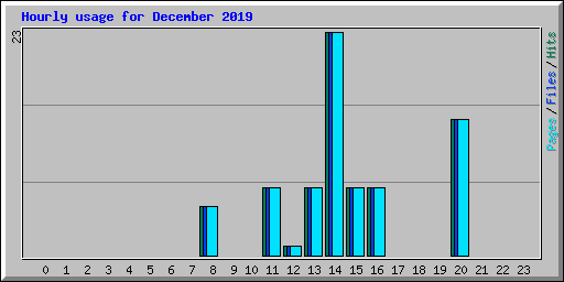 Hourly usage for December 2019