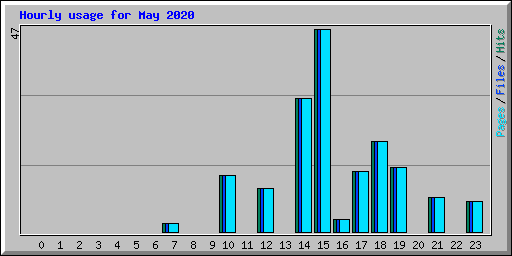 Hourly usage for May 2020