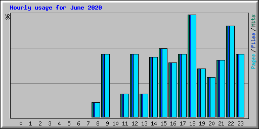 Hourly usage for June 2020