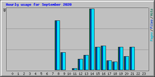Hourly usage for September 2020