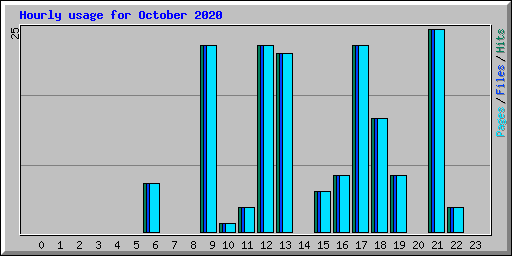 Hourly usage for October 2020