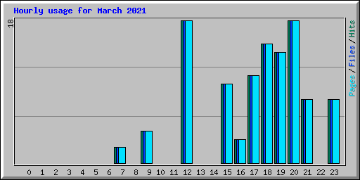 Hourly usage for March 2021