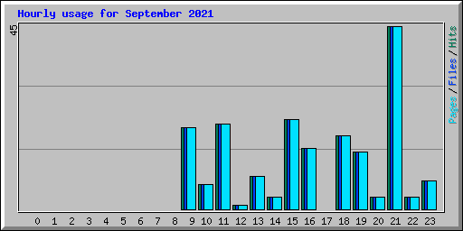 Hourly usage for September 2021