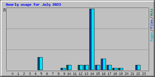 Hourly usage for July 2023