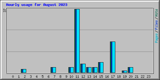 Hourly usage for August 2023