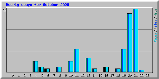 Hourly usage for October 2023