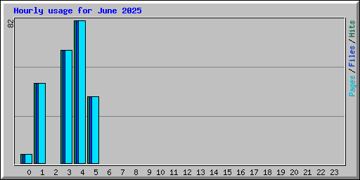 Hourly usage for June 2025