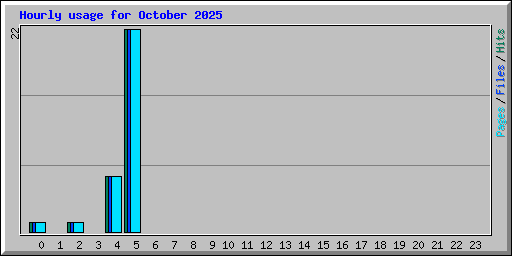 Hourly usage for October 2025
