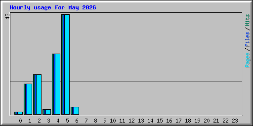 Hourly usage for May 2026