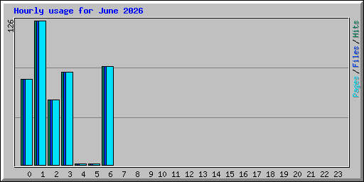 Hourly usage for June 2026