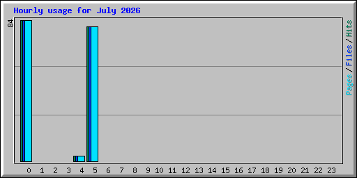 Hourly usage for July 2026