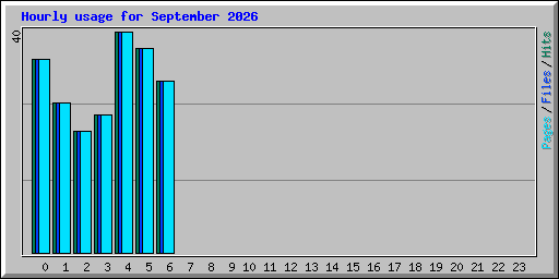 Hourly usage for September 2026