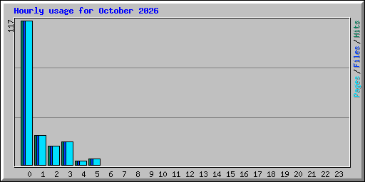 Hourly usage for October 2026